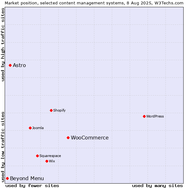 Market position of WooCommerce vs. Astro vs. Beyond Menu