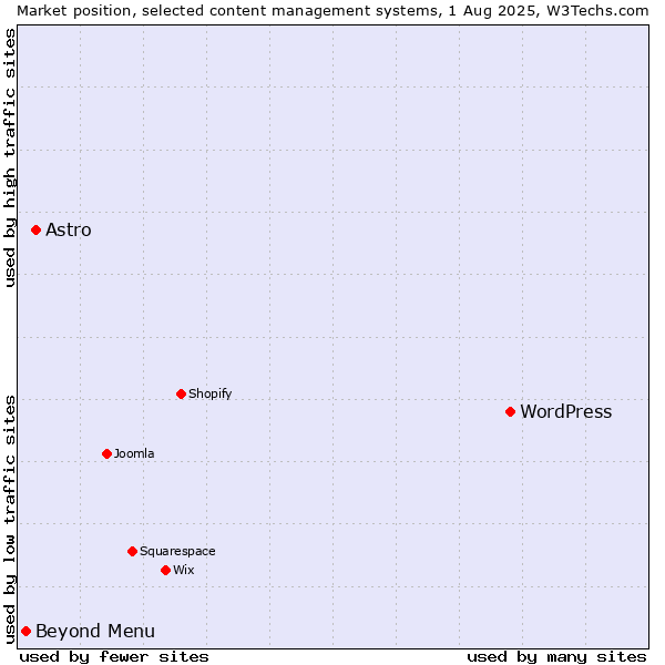 Market position of WordPress vs. Astro vs. Beyond Menu