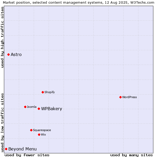 Market position of WPBakery vs. Astro vs. Beyond Menu