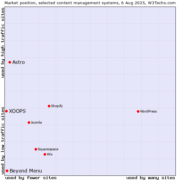 Market position of Astro vs. Beyond Menu vs. XOOPS