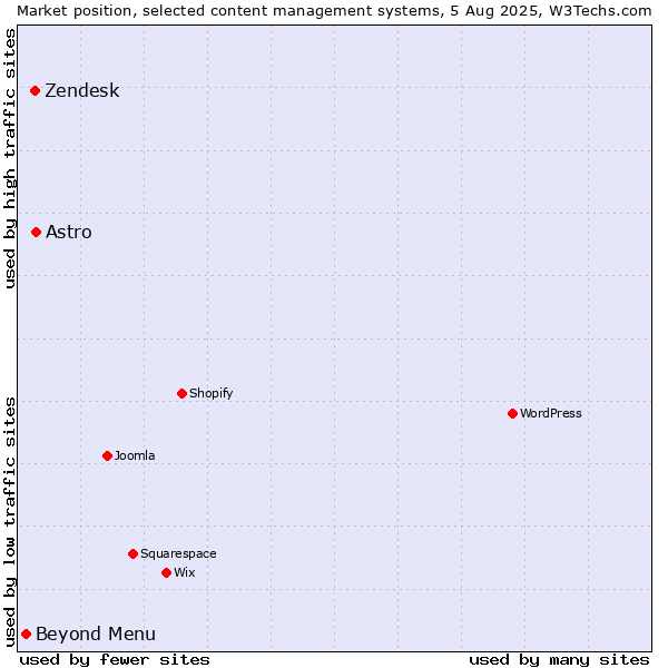 Market position of Astro vs. Zendesk vs. Beyond Menu