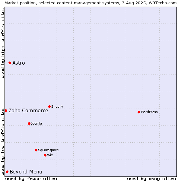 Market position of Astro vs. Beyond Menu vs. Zoho Commerce