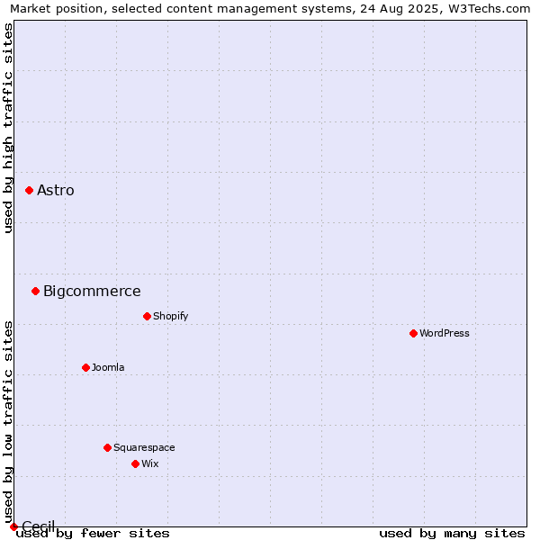 Market position of Bigcommerce vs. Astro vs. Cecil