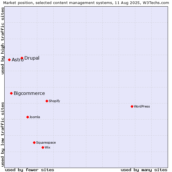 Market position of Drupal vs. Bigcommerce vs. Astro