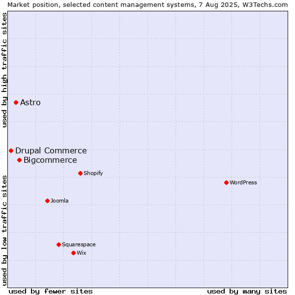 Market position of Bigcommerce vs. Astro vs. Drupal Commerce