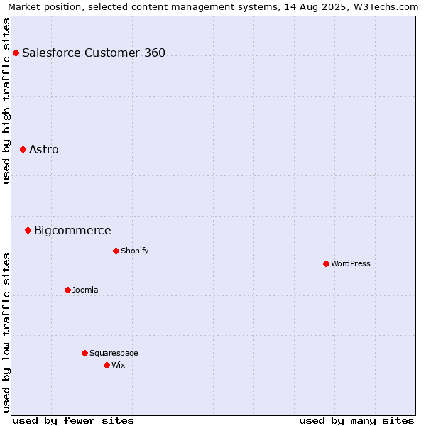 Market position of Bigcommerce vs. Astro vs. Salesforce Customer 360
