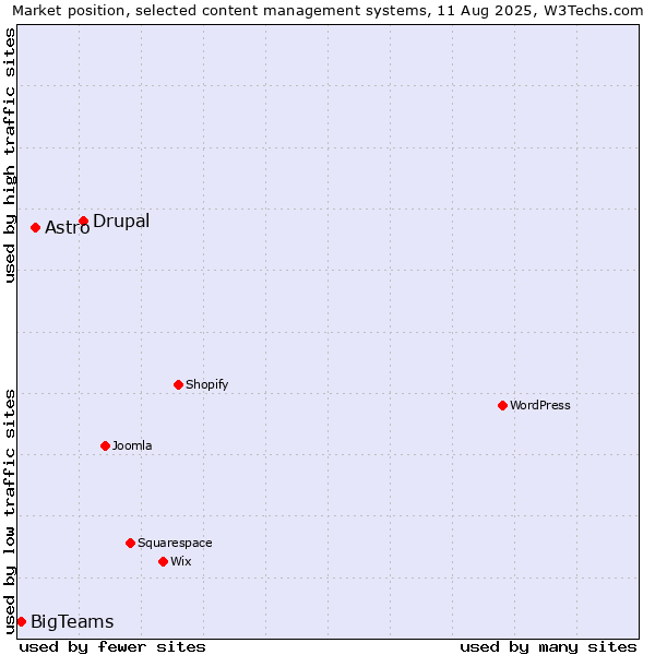 Market position of Drupal vs. Astro vs. BigTeams