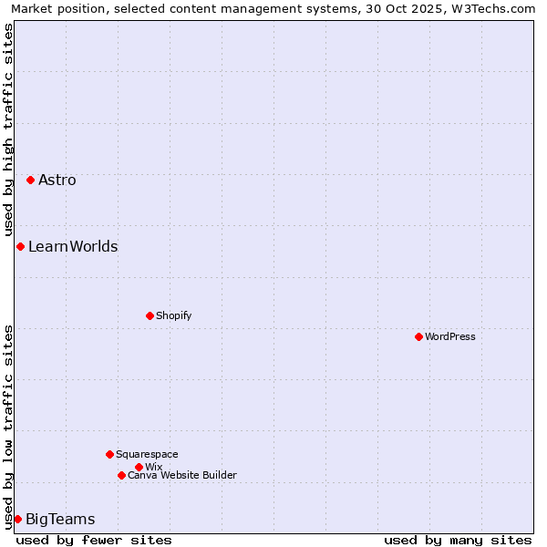 Market position of Astro vs. LearnWorlds vs. BigTeams