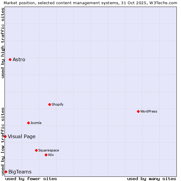 Market position of Astro vs. BigTeams vs. Visual Page