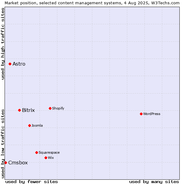 Market position of Bitrix vs. Astro vs. Cmsbox