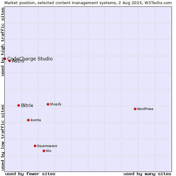 Market position of Bitrix vs. Astro vs. CodeCharge Studio