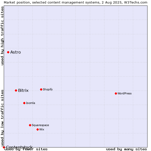 Market position of Bitrix vs. Astro vs. Contentstack