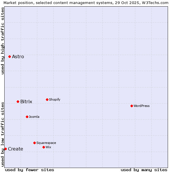 Market position of Bitrix vs. Astro vs. Create