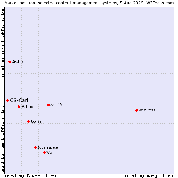 Market position of Bitrix vs. Astro vs. CS-Cart