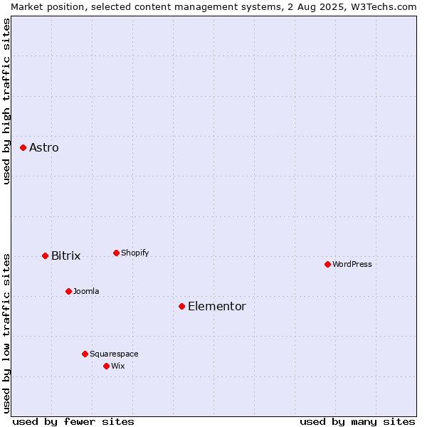 Market position of Elementor vs. Bitrix vs. Astro