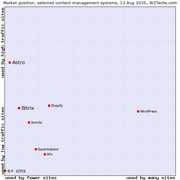 Market position of Bitrix vs. Astro vs. e+ cms