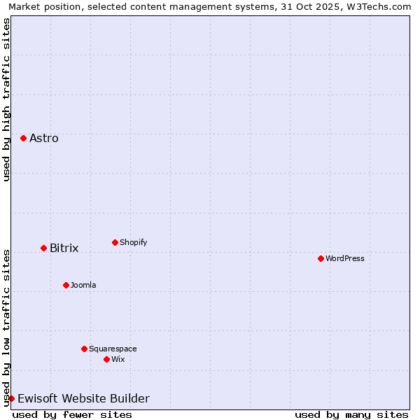 Market position of Bitrix vs. Astro vs. Ewisoft Website Builder