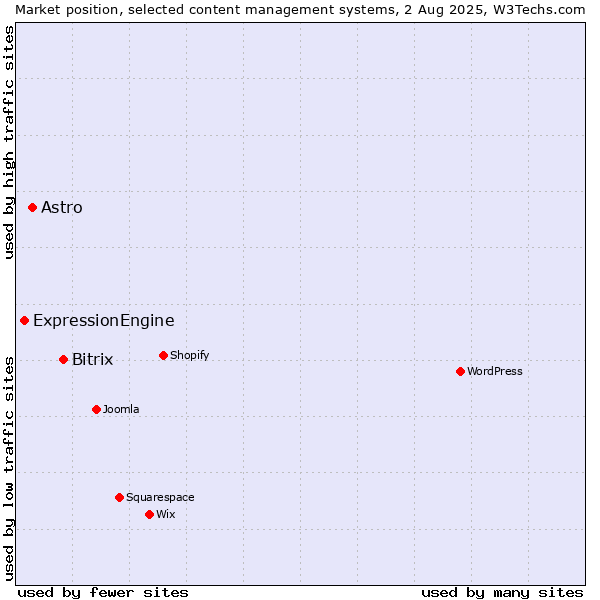 Market position of Bitrix vs. Astro vs. ExpressionEngine