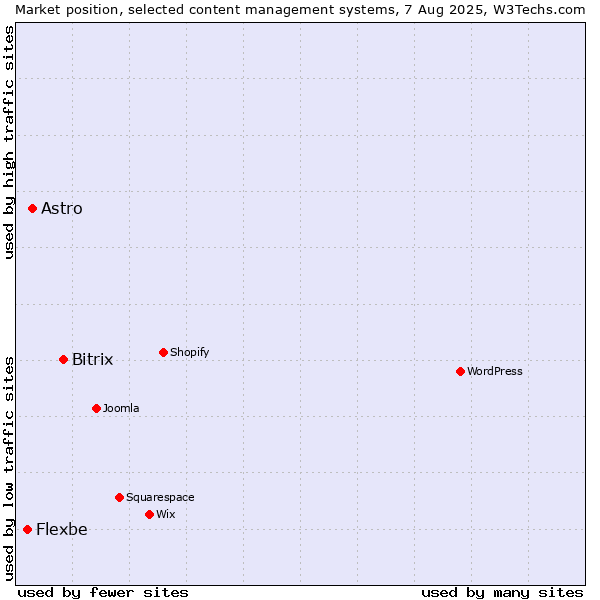 Market position of Bitrix vs. Astro vs. Flexbe
