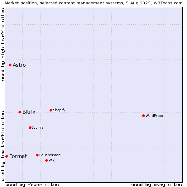 Market position of Bitrix vs. Astro vs. Format