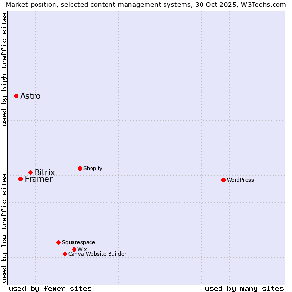 Market position of Bitrix vs. Framer vs. Astro