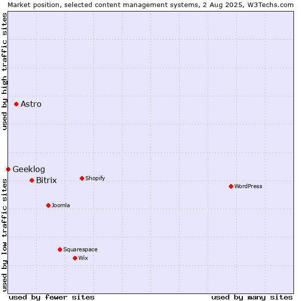 Market position of Bitrix vs. Astro vs. Geeklog