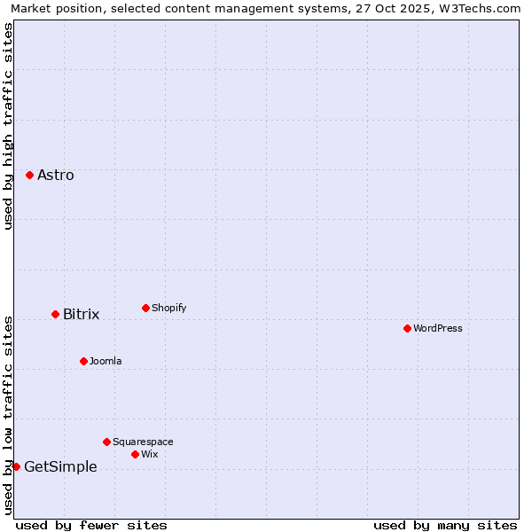 Market position of Bitrix vs. Astro vs. GetSimple