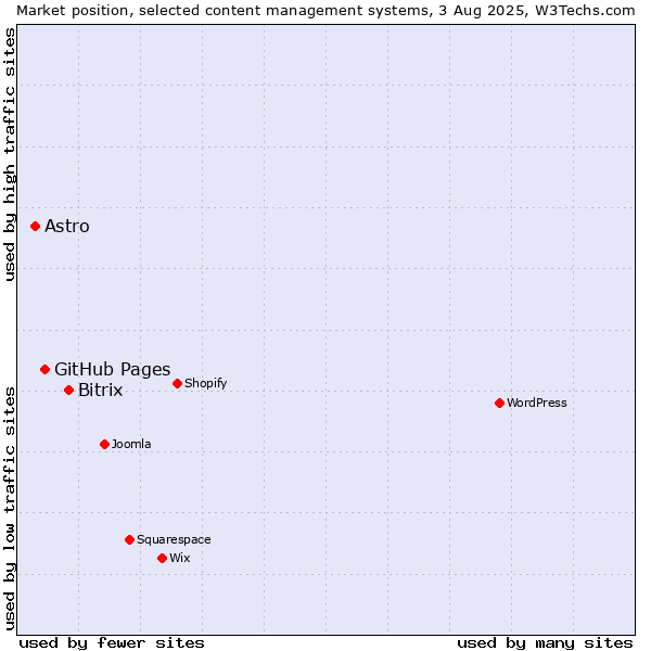 Market position of Bitrix vs. GitHub Pages vs. Astro