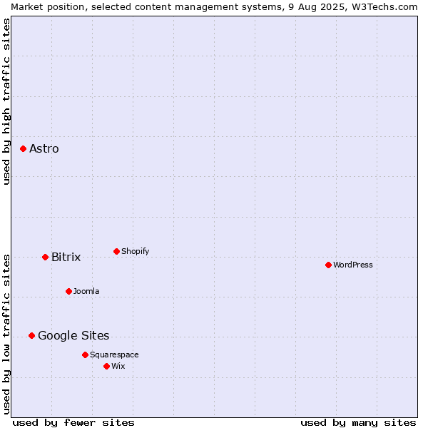 Market position of Bitrix vs. Google Sites vs. Astro