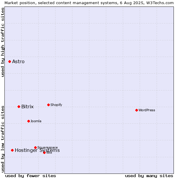 Market position of Bitrix vs. Hostinger Systems vs. Astro
