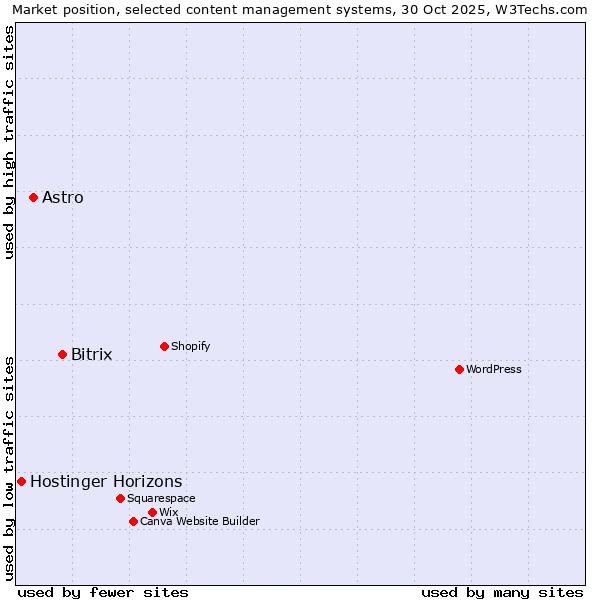 Market position of Bitrix vs. Astro vs. Hostinger Horizons
