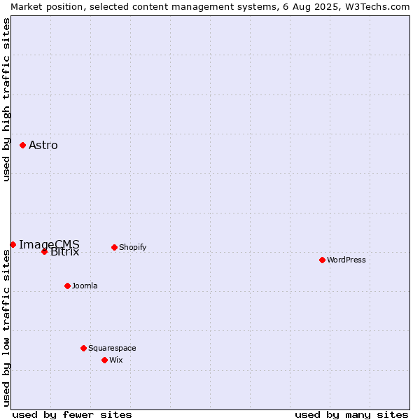 Market position of Bitrix vs. Astro vs. ImageCMS