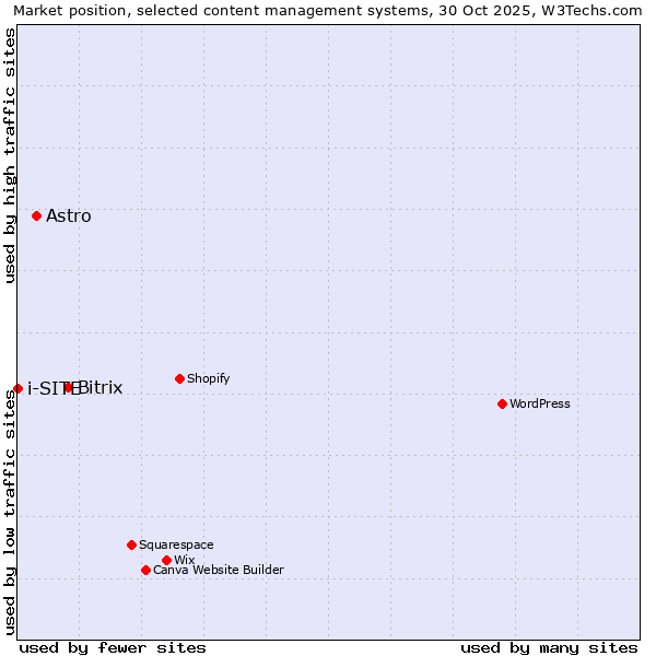 Market position of Bitrix vs. Astro vs. i-SITE