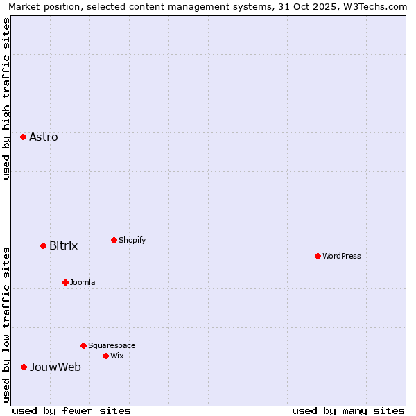 Market position of Bitrix vs. JouwWeb vs. Astro