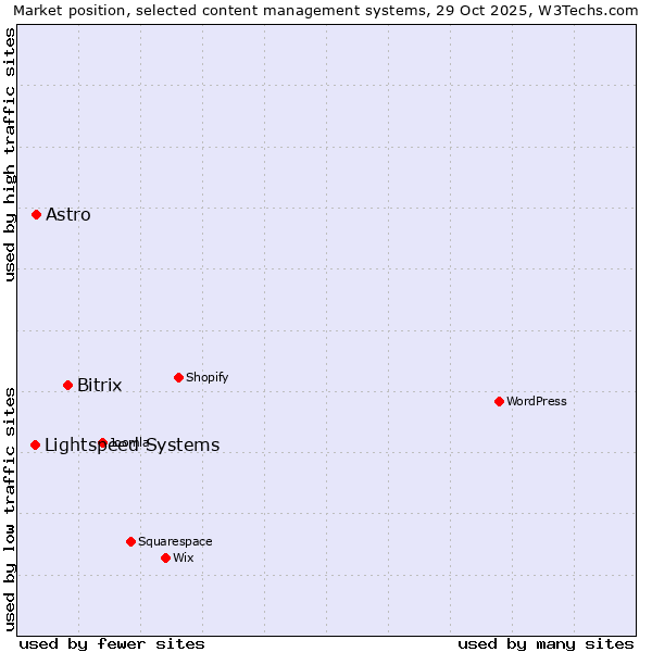 Market position of Bitrix vs. Astro vs. Lightspeed Systems