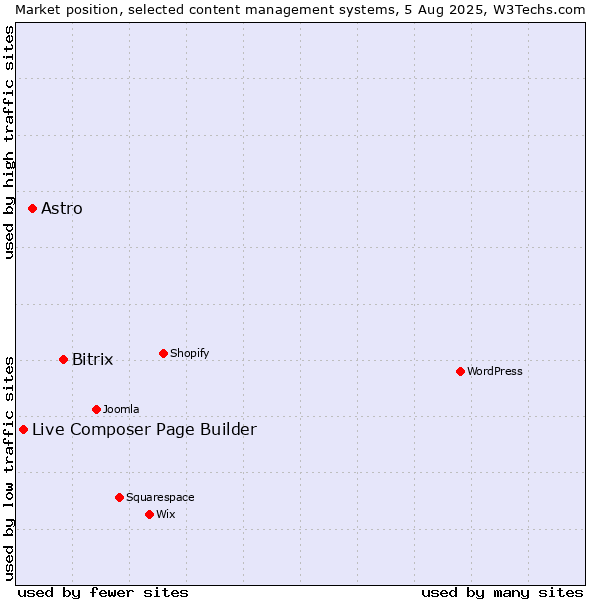 Market position of Bitrix vs. Astro vs. Live Composer Page Builder