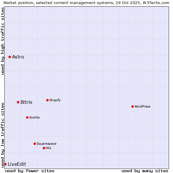 Market position of Bitrix vs. Astro vs. LiveEdit