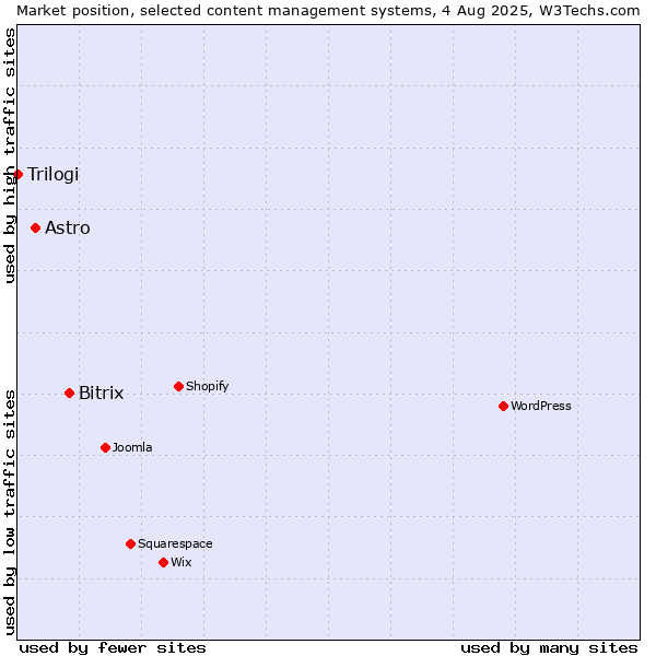 Market position of Bitrix vs. Astro vs. Trilogi