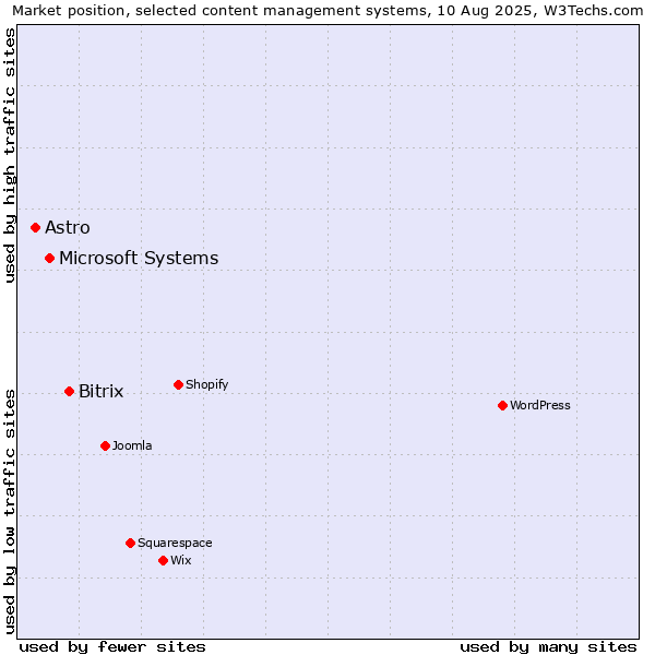 Market position of Bitrix vs. Microsoft Systems vs. Astro
