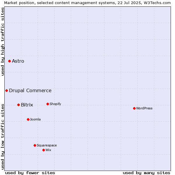 Market position of Bitrix vs. Astro vs. Drupal Commerce