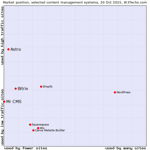Market position of Bitrix vs. Astro vs. Mr CMS