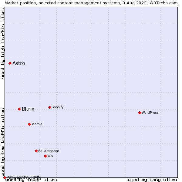 Market position of Bitrix vs. Astro vs. Navigate CMS
