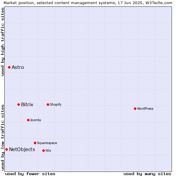 Market position of Bitrix vs. Astro vs. NetObjects