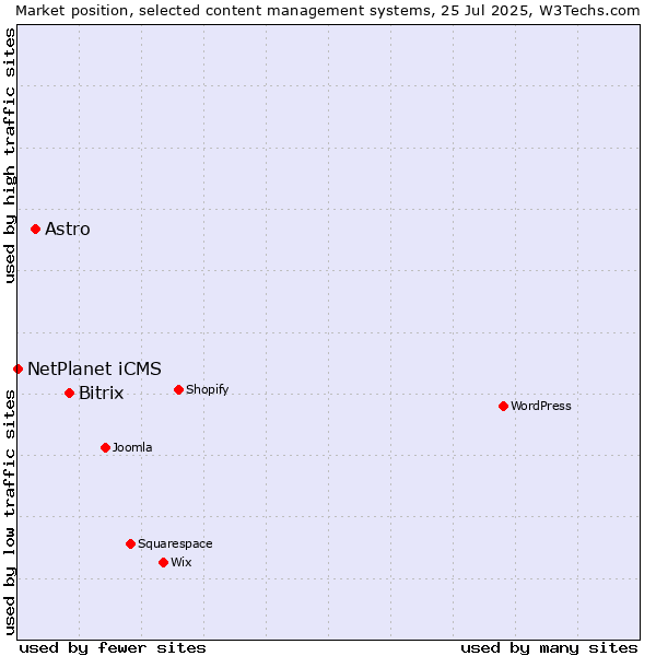 Market position of Bitrix vs. Astro vs. NetPlanet iCMS
