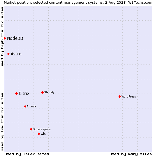 Market position of Bitrix vs. Astro vs. NodeBB