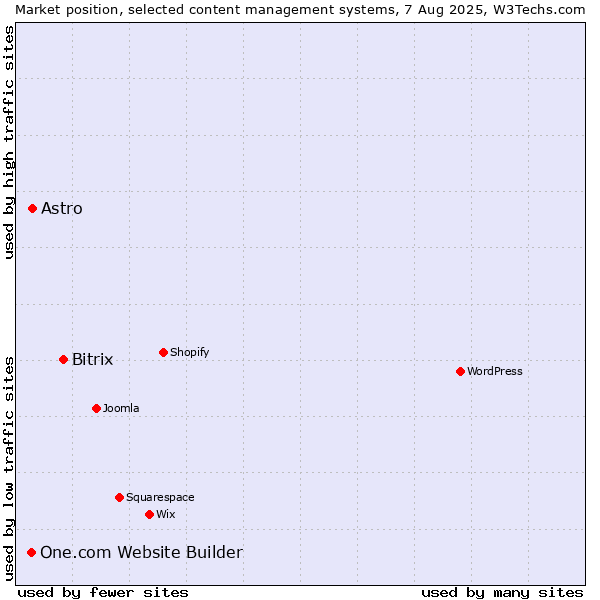 Market position of Bitrix vs. Astro vs. One.com Website Builder
