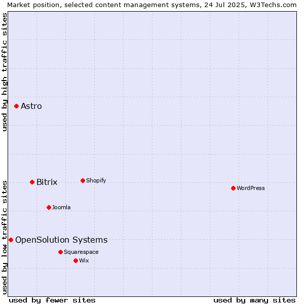 Market position of Bitrix vs. Astro vs. OpenSolution Systems