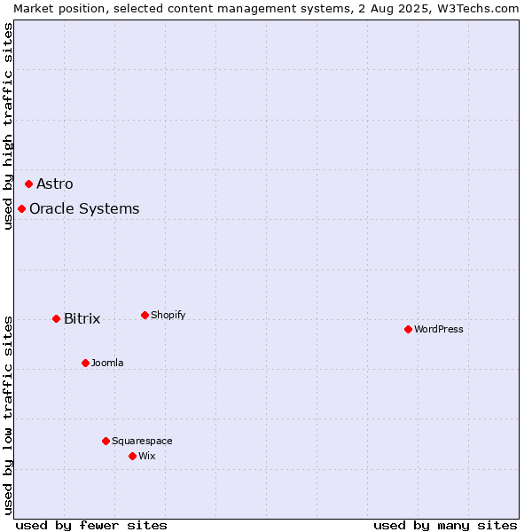 Market position of Bitrix vs. Astro vs. Oracle Systems