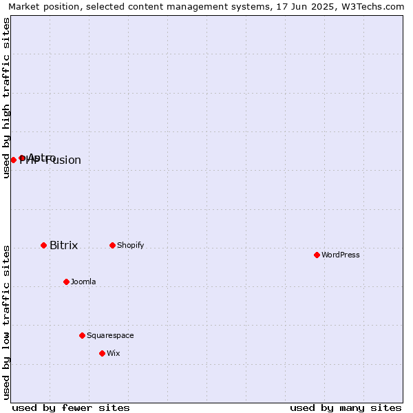 Market position of Bitrix vs. Astro vs. PHP-Fusion