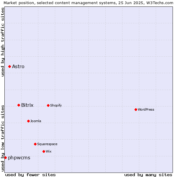 Market position of Bitrix vs. Astro vs. phpwcms